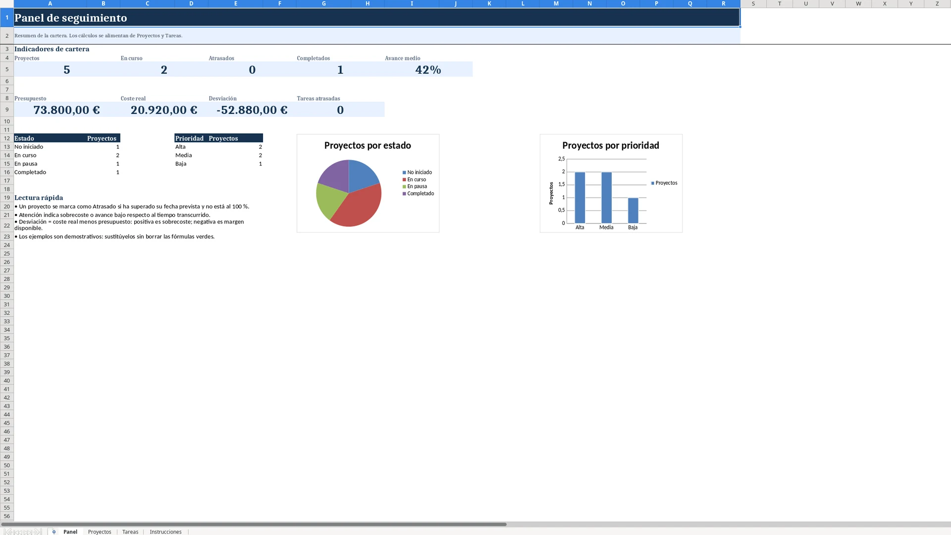 Panel del Excel de seguimiento con indicadores de proyectos, presupuesto, coste y gráficos por estado y prioridad