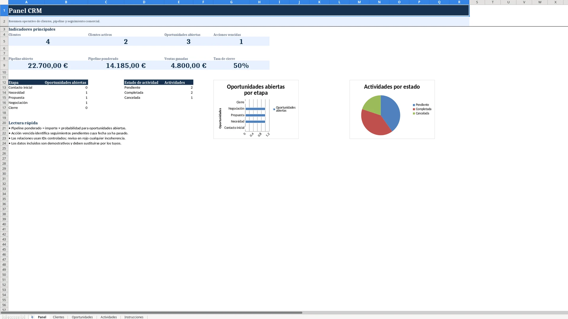 Panel de la plantilla CRM con indicadores calculados y dos gráficos con título