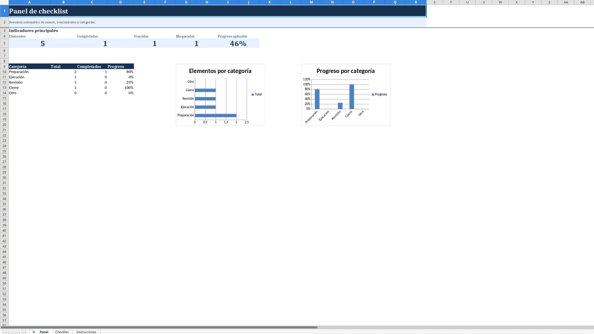 Panel de la checklist con indicadores de elementos, completados, vencidos, bloqueados y progreso aplicable, junto a dos gráficos por categoría